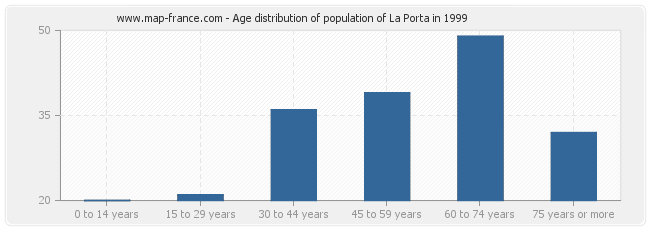 Age distribution of population of La Porta in 1999